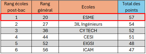 L'ESME Bordeaux se place à la 1re place du classement des écoles d'ingénieurs post-bac en Nouvelle Aquitaine avec 57 résultats.