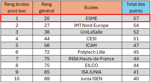 L'ESME Lille se place à la 1re place du classement des écoles d'ingénieurs post-bac en Nouvelle Aquitaine avec 57 résultats.