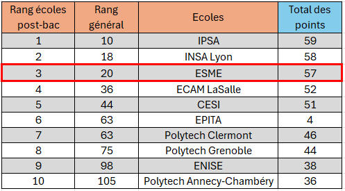 L'ESME Lyon se place à la 1re place du classement des écoles d'ingénieurs post-bac en Nouvelle Aquitaine avec 57 résultats.