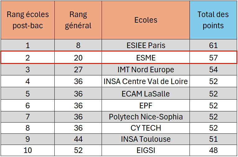 L'ESME se place à la seconde place des écoles d'ingénieurs généralistes post-bac au classement 2026 de L'Usine Nouvelle avec 57 points.