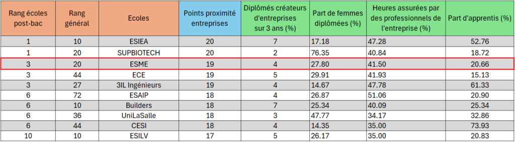 L'ESME se place à la 3e place des écoles d'ingénieurs sur le critère relation entreprises avec : 
- 19 points 
- 4 % de diplômés créateurs d'entreprises sur 3 ans 
- 27,80 % de femmes diplômées
- 41.50 % d'heures assurées par des professionnels de l'entreprise
-20,66 % d'apprentis