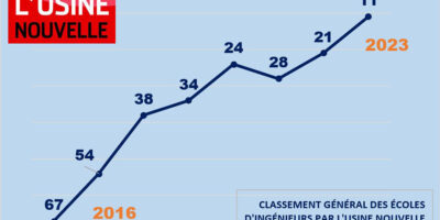 Classement L’Usine Nouvelle 2023 : l’ESME parmi les meilleures écoles d’ingénieurs !