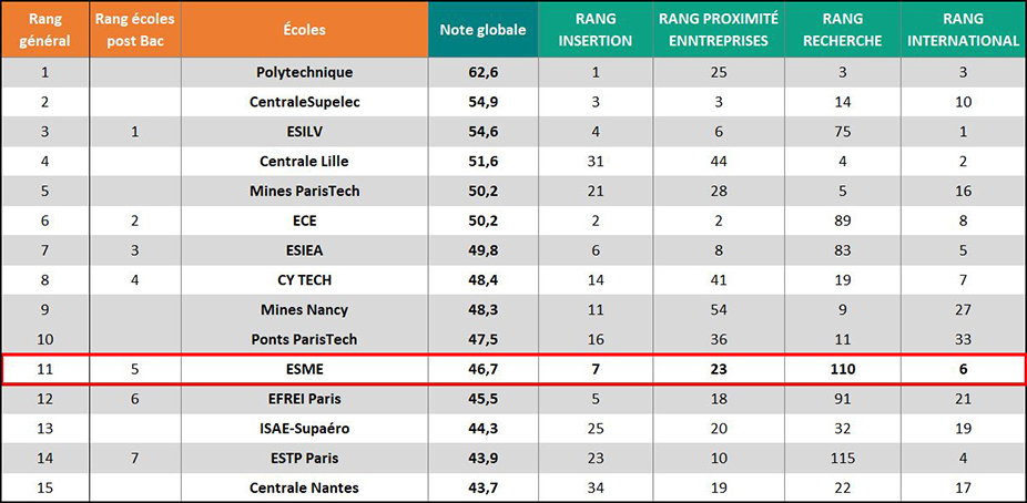 Classement L’Usine Nouvelle 2023 : l’ESME parmi les meilleures écoles d’ingénieurs !