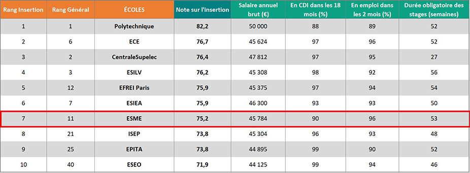 Classement L’Usine Nouvelle 2023 : l’ESME parmi les meilleures écoles d’ingénieurs !