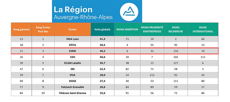 Classement L'Usine Nouvelle 2022 : l'ESME dans le top 10 des écoles d’ingénieurs post-bac !