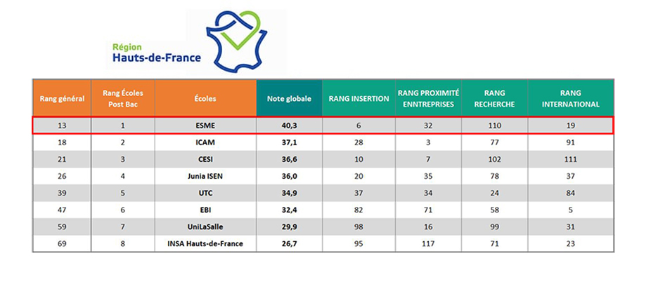 Classement L'Usine Nouvelle 2022 : l'ESME dans le top 10 des écoles d’ingénieurs post-bac !