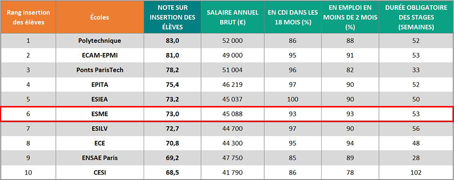 Classement L'Usine Nouvelle 2022 : l'ESME dans le top 10 des écoles d’ingénieurs post-bac !