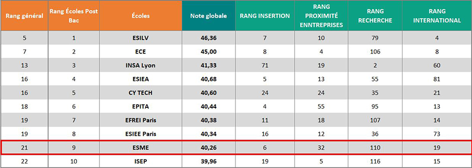 Classement L'Usine Nouvelle 2022 : l'ESME dans le top 10 des écoles d’ingénieurs post-bac !