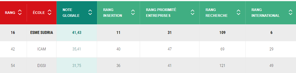 Le classement des écoles d'ingénieurs 2024 de l'Usine Nouvelle pour la ville de  Bordeaux