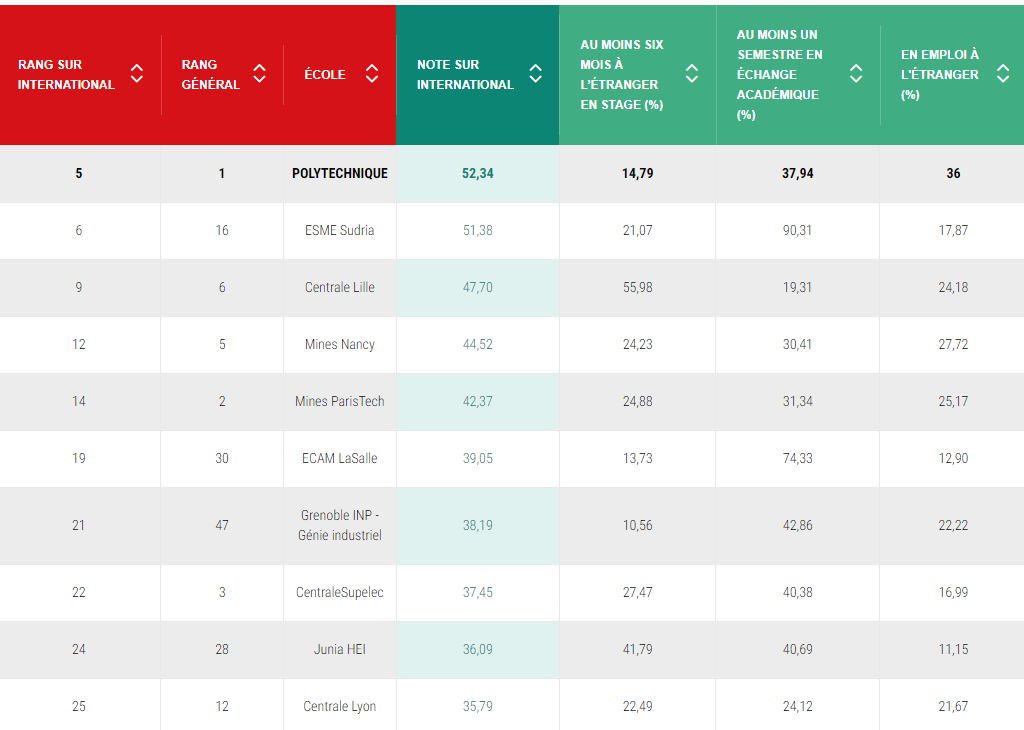 Le classement des écoles d'ingénieurs 2024 de l'Usine Nouvelle pour l'international