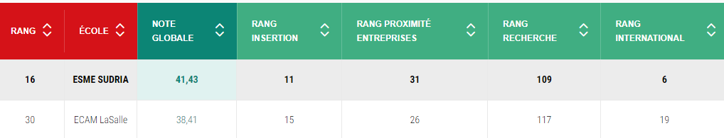 Le classement des écoles d'ingénieurs 2024 de l'Usine Nouvelle pour la ville de Lyon