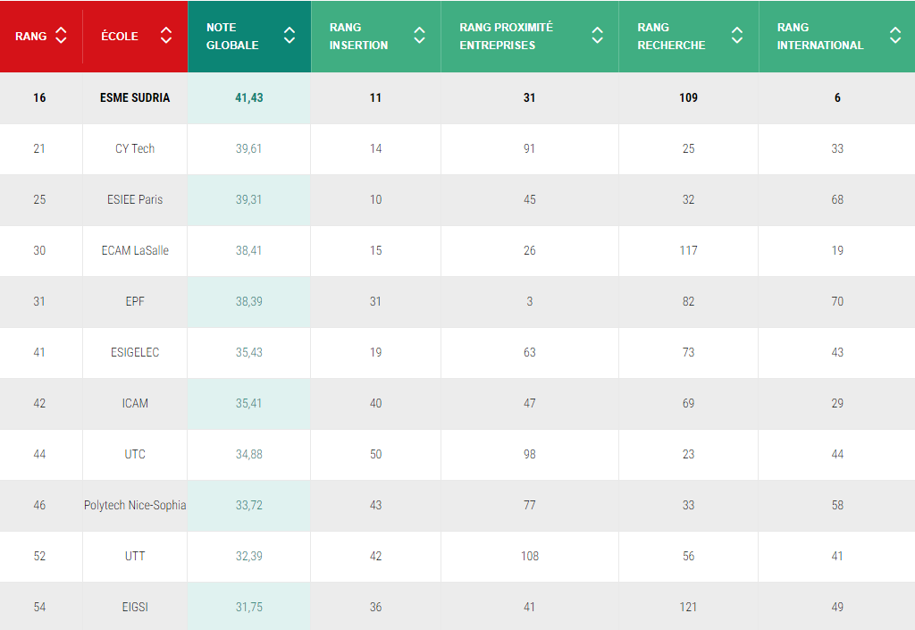 Le classement des écoles d'ingénieurs 2024 de l'Usine Nouvelle